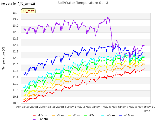 plot of Soil/Water Temperature Set 3