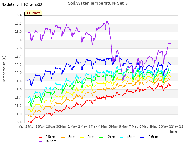 plot of Soil/Water Temperature Set 3