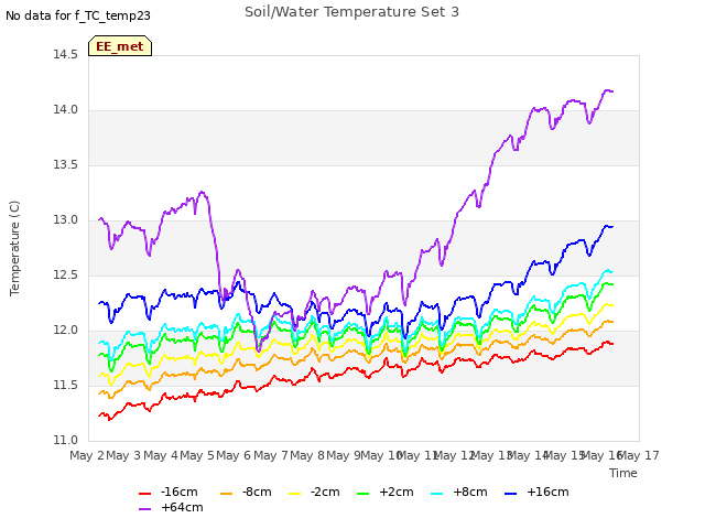 plot of Soil/Water Temperature Set 3