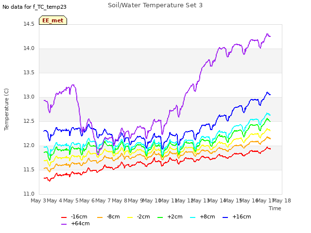 plot of Soil/Water Temperature Set 3