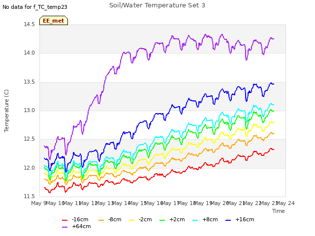 plot of Soil/Water Temperature Set 3