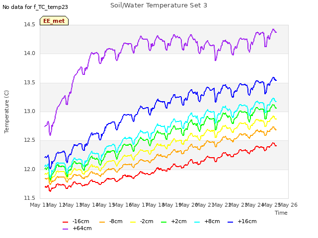 plot of Soil/Water Temperature Set 3