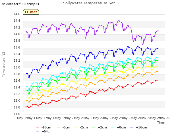 plot of Soil/Water Temperature Set 3