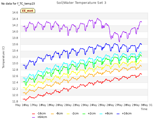 plot of Soil/Water Temperature Set 3