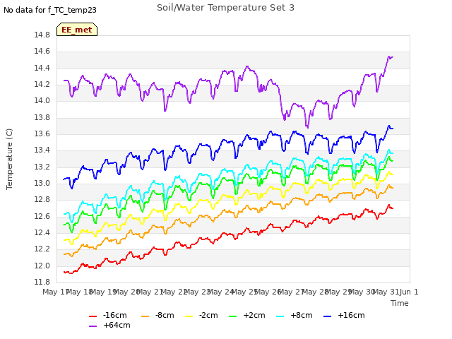 plot of Soil/Water Temperature Set 3