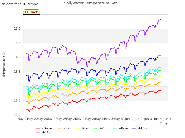 plot of Soil/Water Temperature Set 3