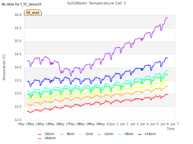 plot of Soil/Water Temperature Set 3