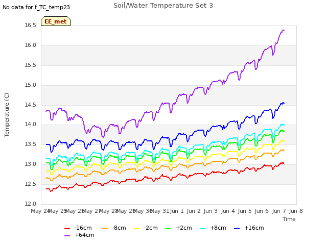 plot of Soil/Water Temperature Set 3