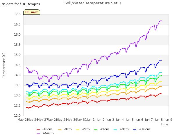 plot of Soil/Water Temperature Set 3