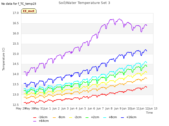 plot of Soil/Water Temperature Set 3