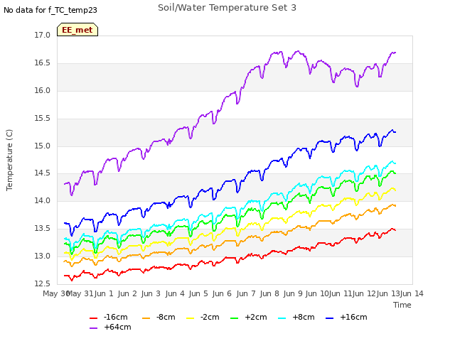 plot of Soil/Water Temperature Set 3