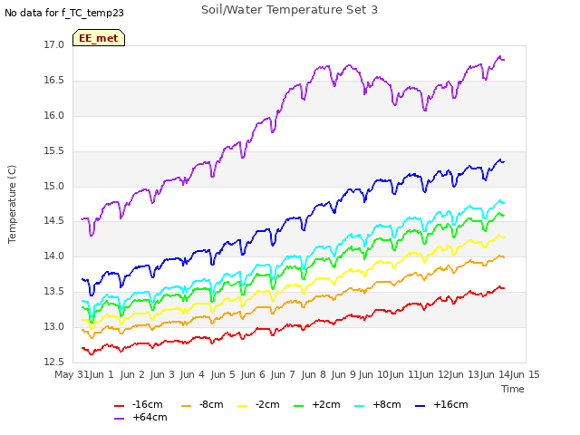 plot of Soil/Water Temperature Set 3