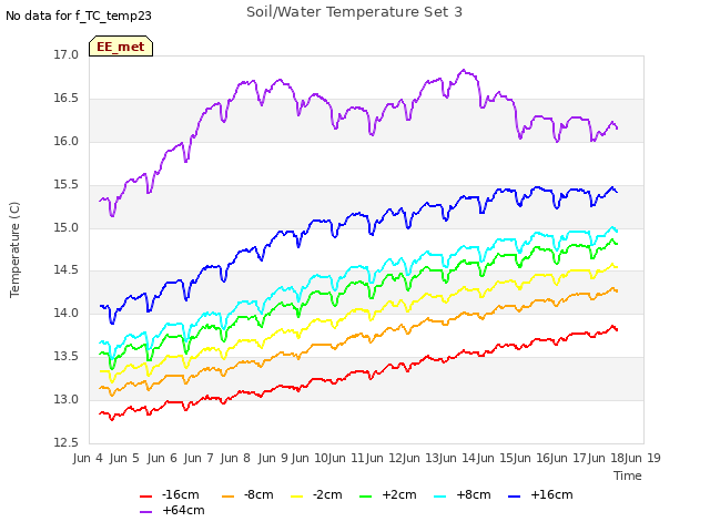 plot of Soil/Water Temperature Set 3