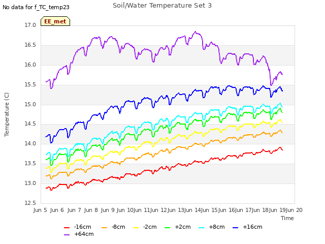 plot of Soil/Water Temperature Set 3