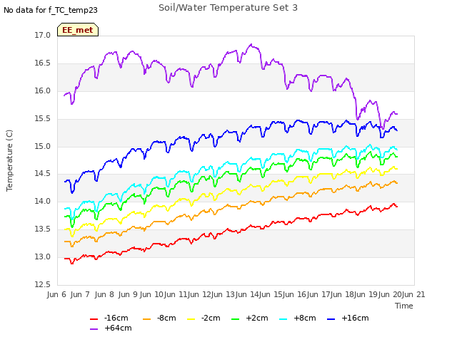 plot of Soil/Water Temperature Set 3