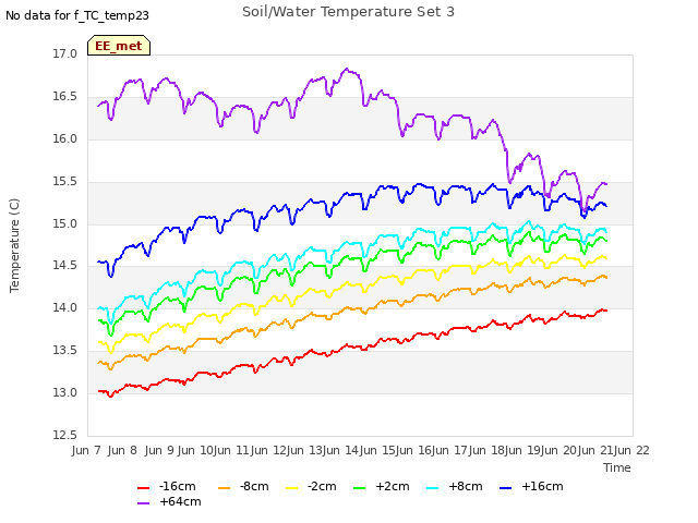 plot of Soil/Water Temperature Set 3