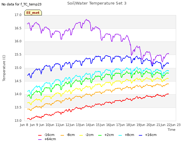 plot of Soil/Water Temperature Set 3