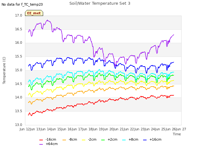 plot of Soil/Water Temperature Set 3