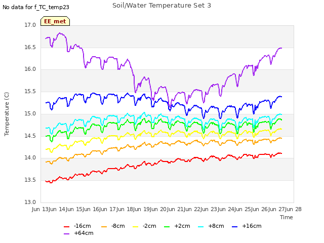 plot of Soil/Water Temperature Set 3