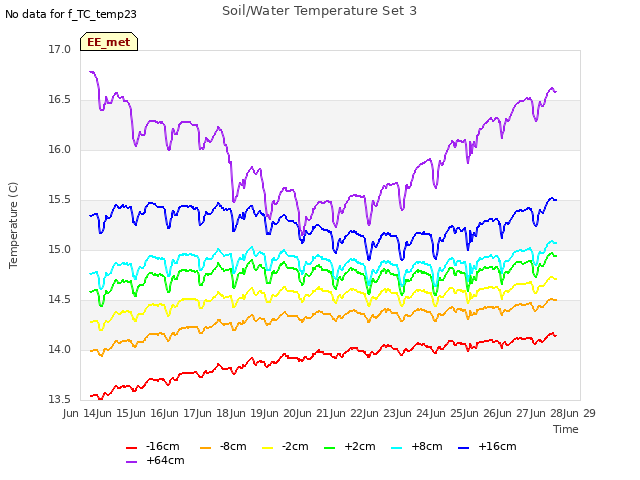 plot of Soil/Water Temperature Set 3