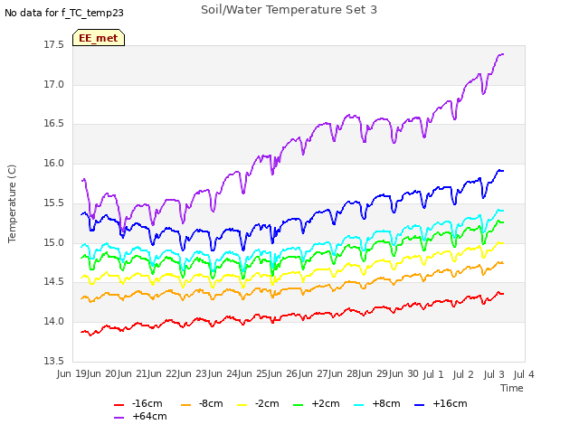 plot of Soil/Water Temperature Set 3