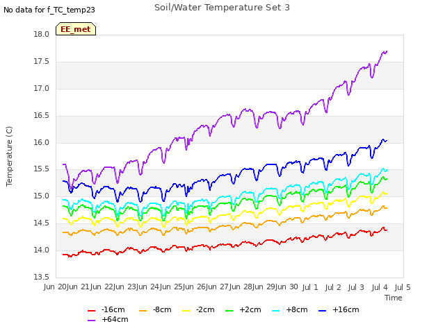 plot of Soil/Water Temperature Set 3