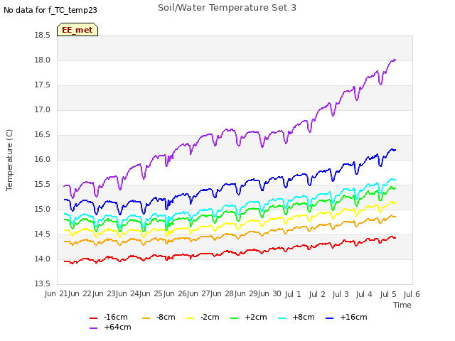 plot of Soil/Water Temperature Set 3