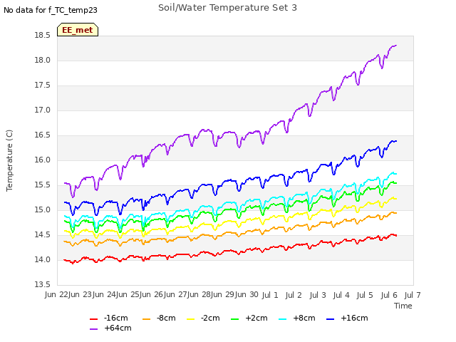 plot of Soil/Water Temperature Set 3