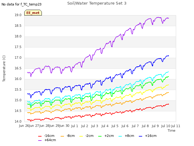 plot of Soil/Water Temperature Set 3