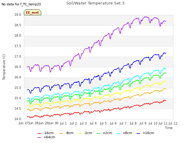 plot of Soil/Water Temperature Set 3