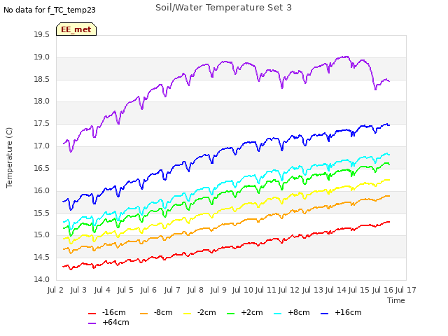 plot of Soil/Water Temperature Set 3