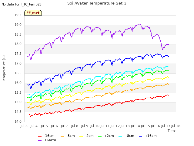 plot of Soil/Water Temperature Set 3