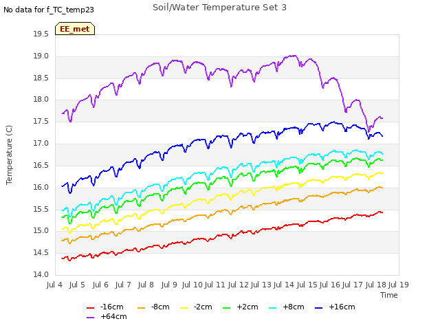 plot of Soil/Water Temperature Set 3