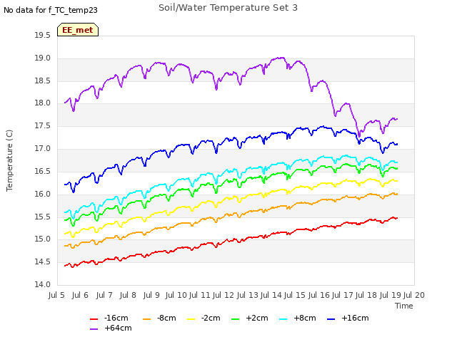 plot of Soil/Water Temperature Set 3