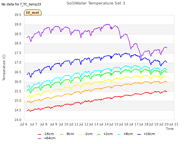 plot of Soil/Water Temperature Set 3