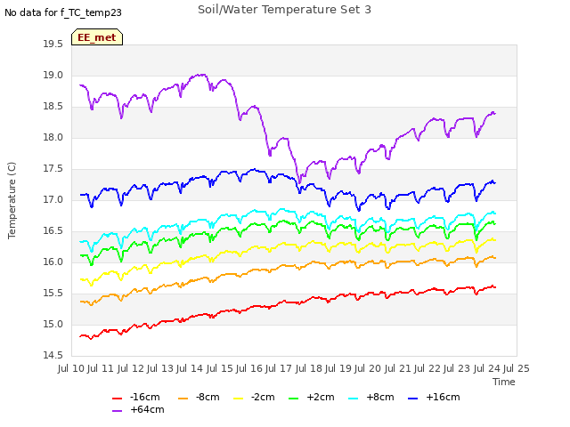 plot of Soil/Water Temperature Set 3