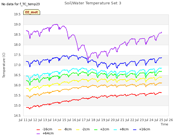 plot of Soil/Water Temperature Set 3