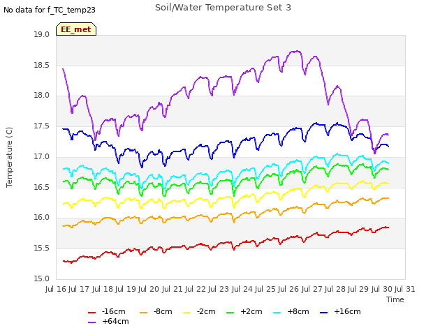 plot of Soil/Water Temperature Set 3