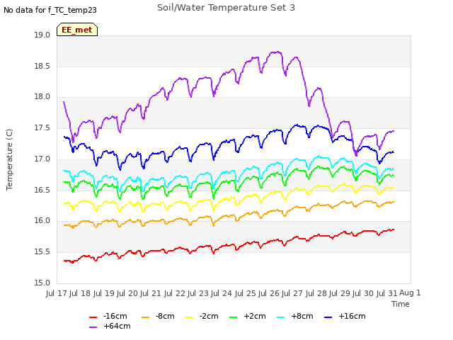 plot of Soil/Water Temperature Set 3