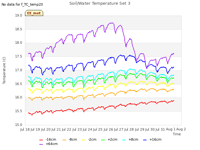 plot of Soil/Water Temperature Set 3