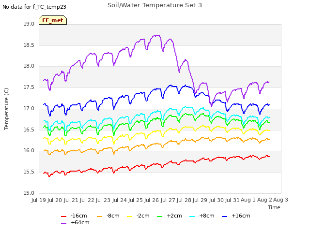 plot of Soil/Water Temperature Set 3