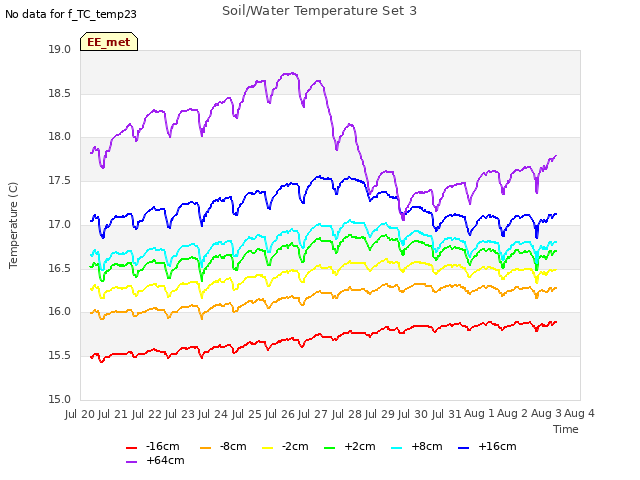 plot of Soil/Water Temperature Set 3