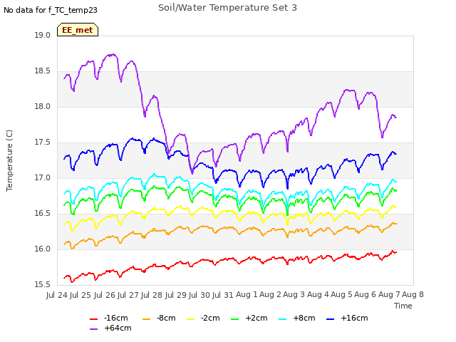 plot of Soil/Water Temperature Set 3