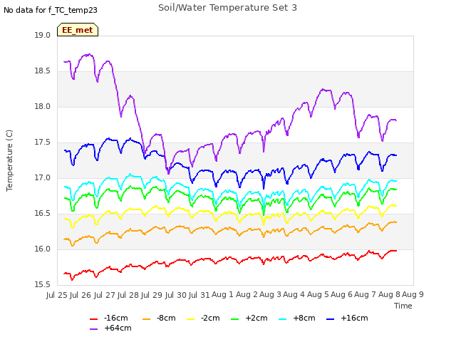 plot of Soil/Water Temperature Set 3