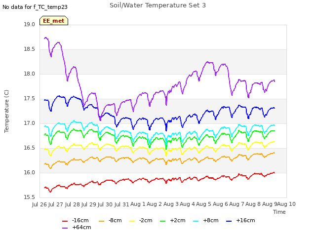 plot of Soil/Water Temperature Set 3