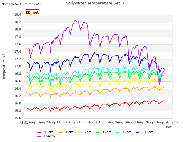 plot of Soil/Water Temperature Set 3