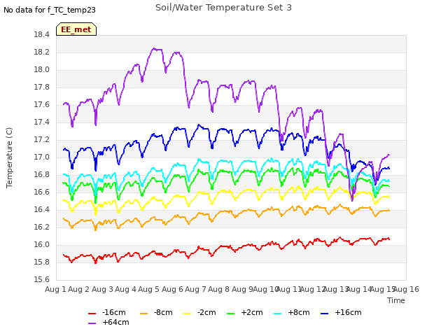 plot of Soil/Water Temperature Set 3