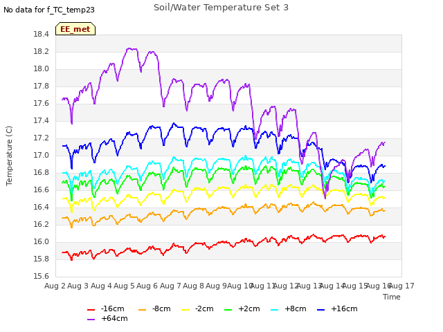 plot of Soil/Water Temperature Set 3