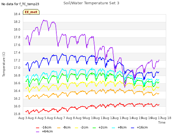 plot of Soil/Water Temperature Set 3