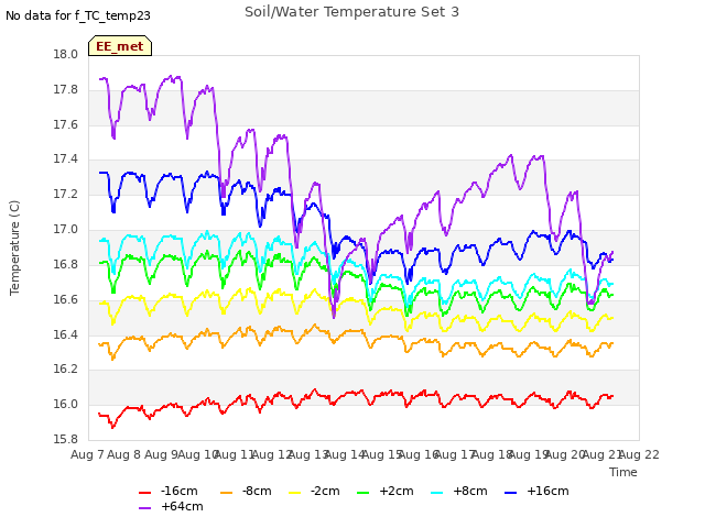 plot of Soil/Water Temperature Set 3